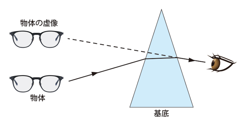 プリズムによる物体の見え方