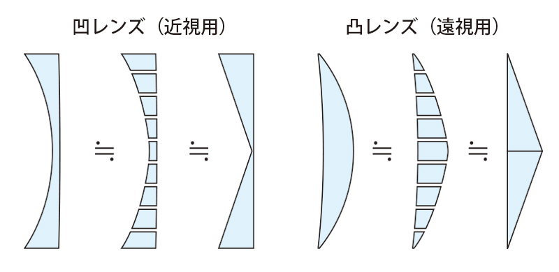 メガネレンズはプリズムの集合