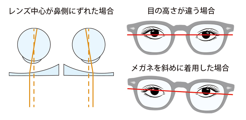 レンズ中心がずれた場合